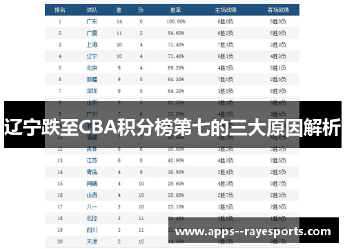 辽宁跌至CBA积分榜第七的三大原因解析 辽宁跌至CBA积分榜第七的三大原因解析